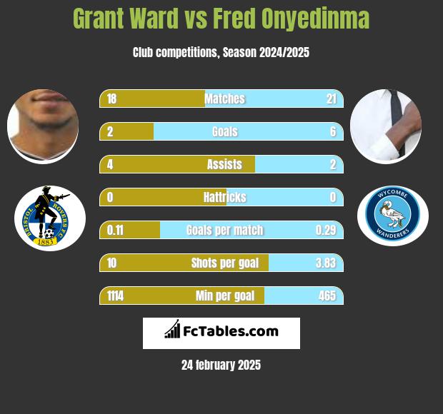 Grant Ward vs Fred Onyedinma h2h player stats