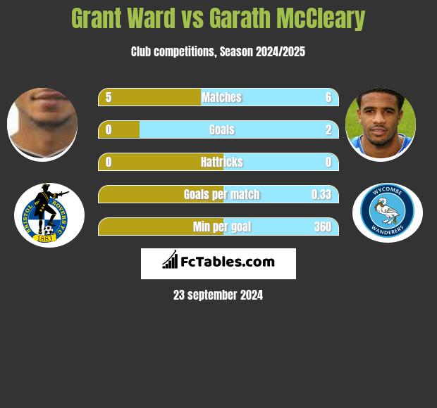 Grant Ward vs Garath McCleary h2h player stats