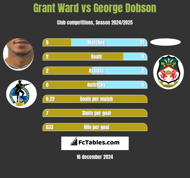 Grant Ward vs George Dobson h2h player stats