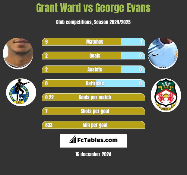 Grant Ward vs George Evans h2h player stats