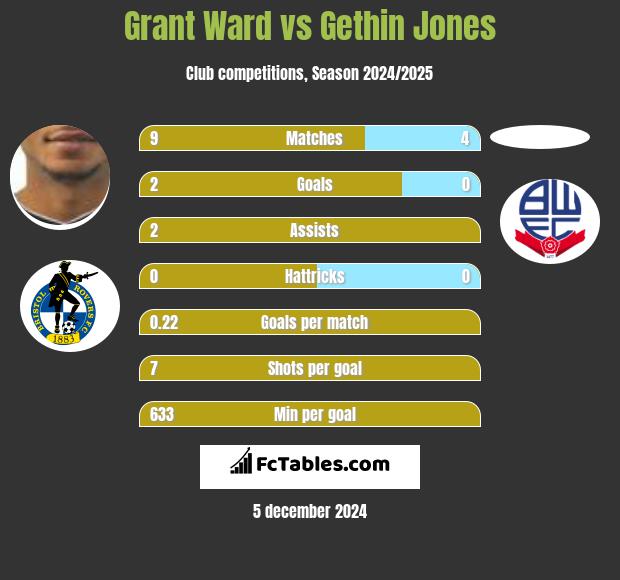 Grant Ward vs Gethin Jones h2h player stats