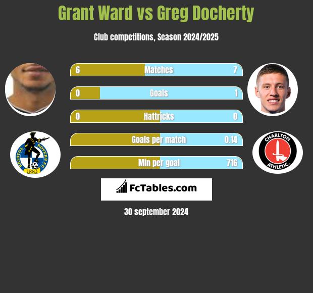 Grant Ward vs Greg Docherty h2h player stats