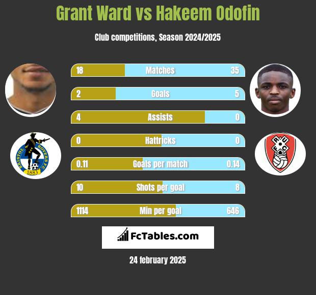 Grant Ward vs Hakeem Odofin h2h player stats