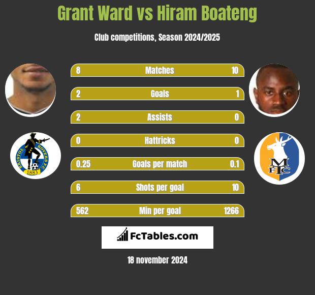 Grant Ward vs Hiram Boateng h2h player stats