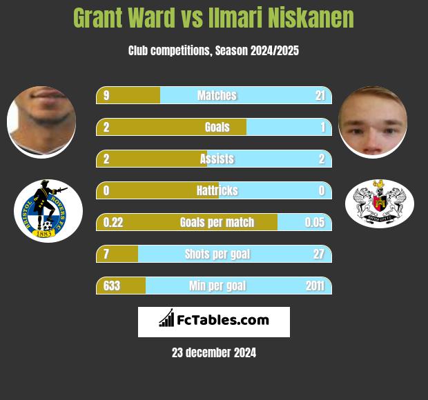 Grant Ward vs Ilmari Niskanen h2h player stats