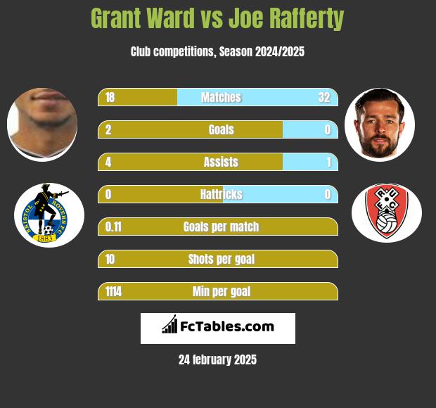 Grant Ward vs Joe Rafferty h2h player stats