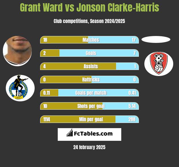 Grant Ward vs Jonson Clarke-Harris h2h player stats