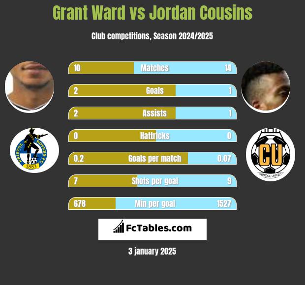 Grant Ward vs Jordan Cousins h2h player stats