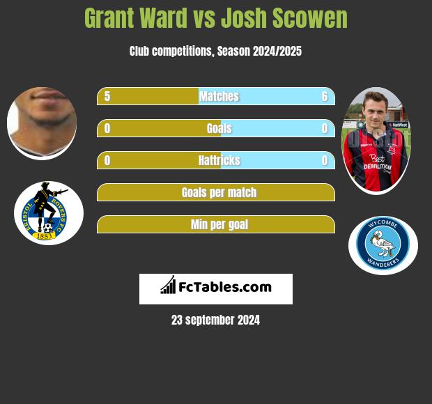 Grant Ward vs Josh Scowen h2h player stats