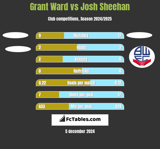 Grant Ward vs Josh Sheehan h2h player stats