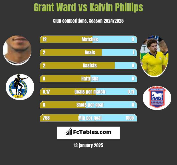 Grant Ward vs Kalvin Phillips h2h player stats