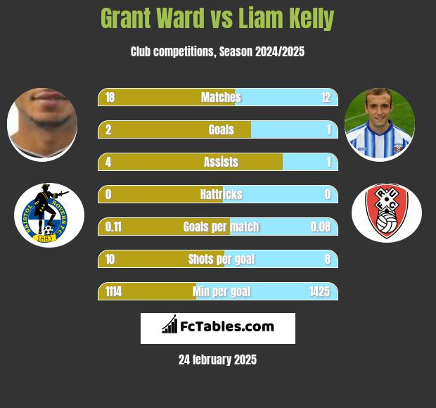 Grant Ward vs Liam Kelly h2h player stats