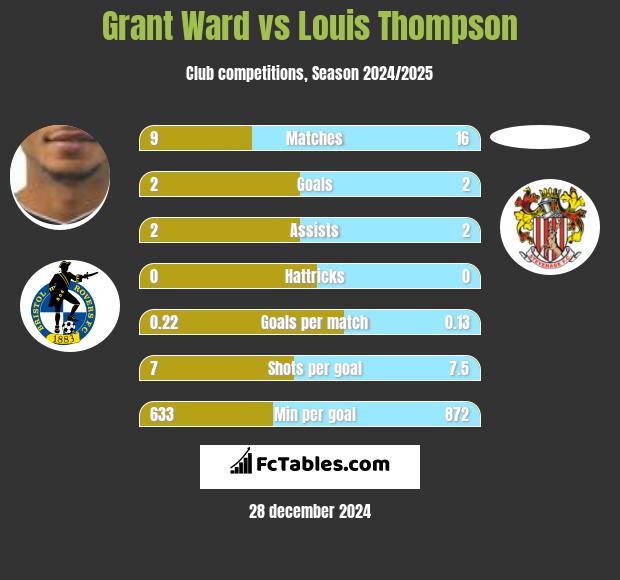 Grant Ward vs Louis Thompson h2h player stats