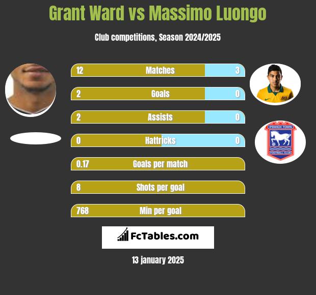 Grant Ward vs Massimo Luongo h2h player stats