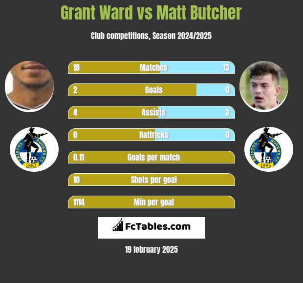 Grant Ward vs Matt Butcher h2h player stats