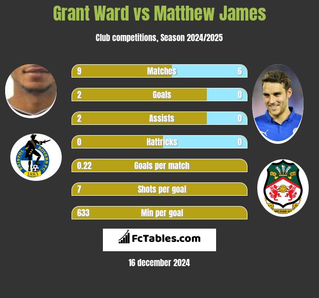 Grant Ward vs Matthew James h2h player stats