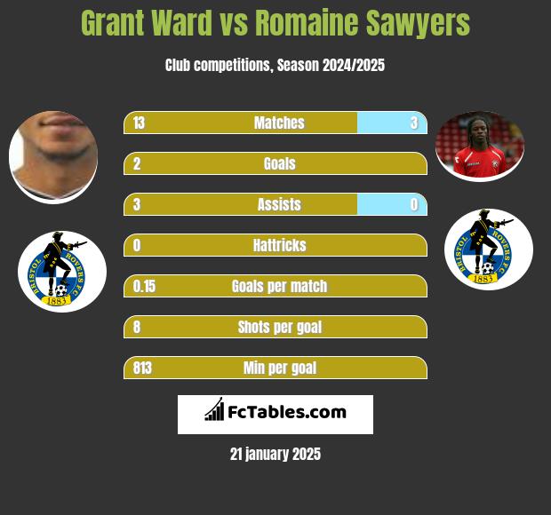 Grant Ward vs Romaine Sawyers h2h player stats