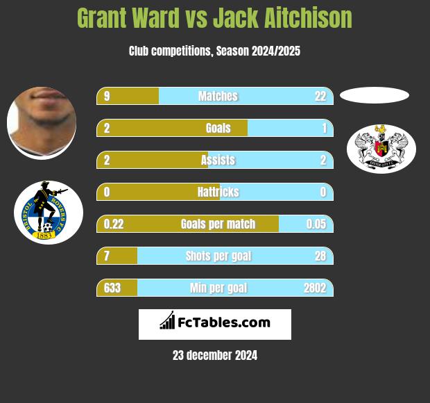 Grant Ward vs Jack Aitchison h2h player stats