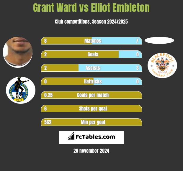 Grant Ward vs Elliot Embleton h2h player stats