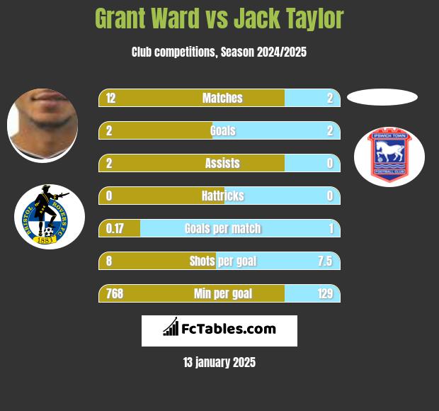 Grant Ward vs Jack Taylor h2h player stats