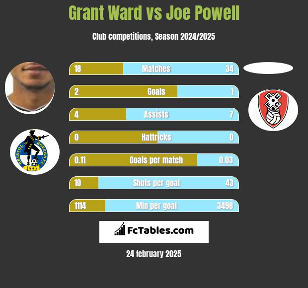 Grant Ward vs Joe Powell h2h player stats