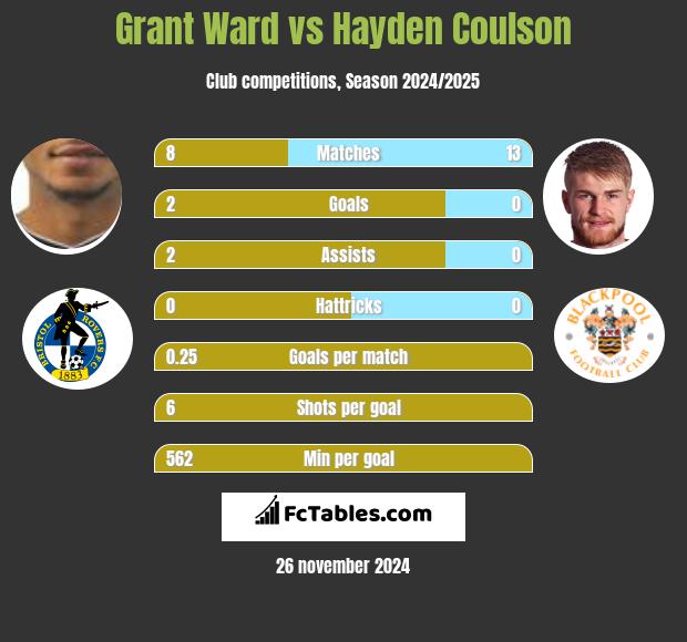 Grant Ward vs Hayden Coulson h2h player stats