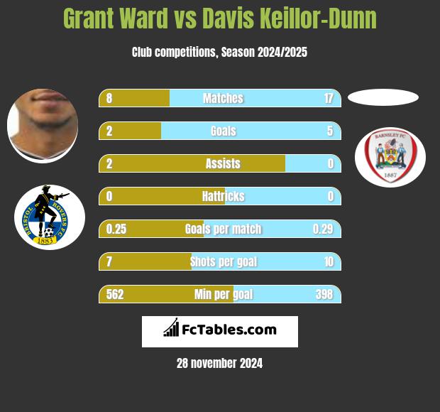 Grant Ward vs Davis Keillor-Dunn h2h player stats