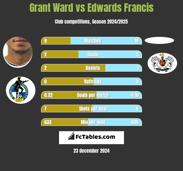 Grant Ward vs Edwards Francis h2h player stats