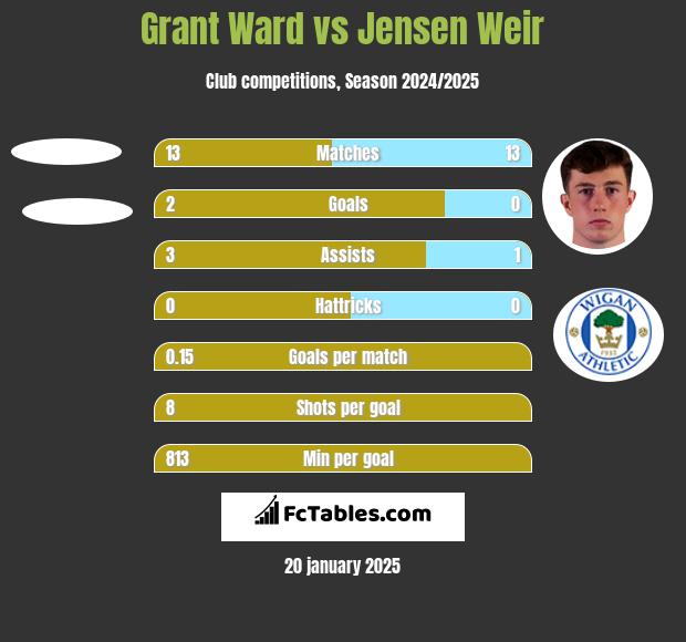 Grant Ward vs Jensen Weir h2h player stats