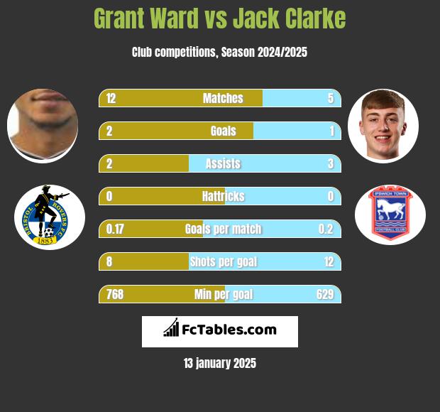 Grant Ward vs Jack Clarke h2h player stats