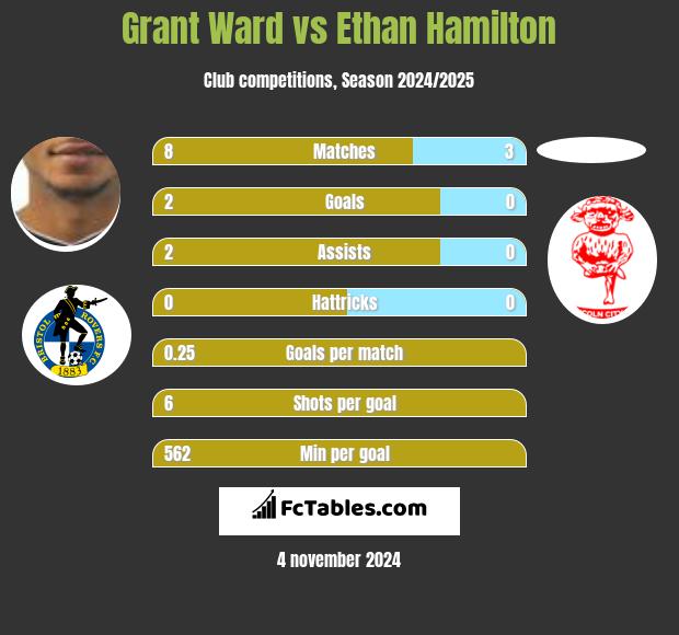 Grant Ward vs Ethan Hamilton h2h player stats