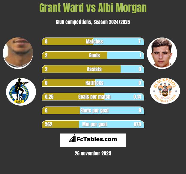 Grant Ward vs Albi Morgan h2h player stats