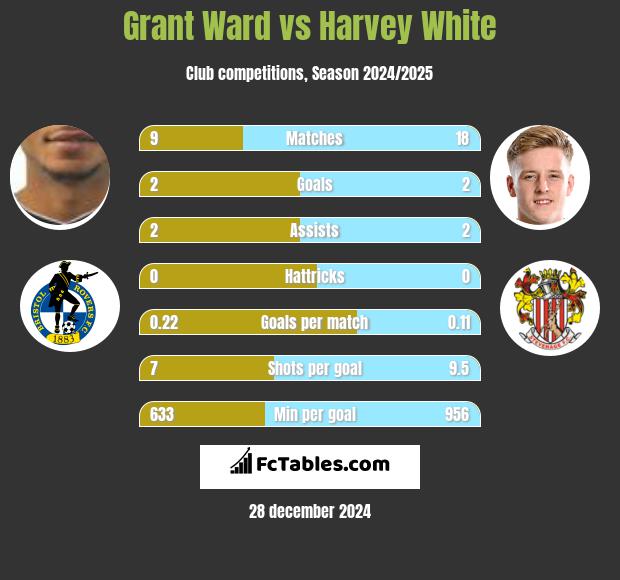 Grant Ward vs Harvey White h2h player stats