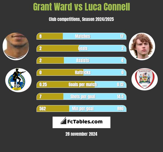 Grant Ward vs Luca Connell h2h player stats