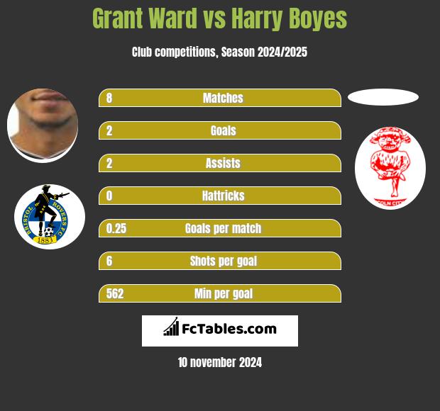 Grant Ward vs Harry Boyes h2h player stats