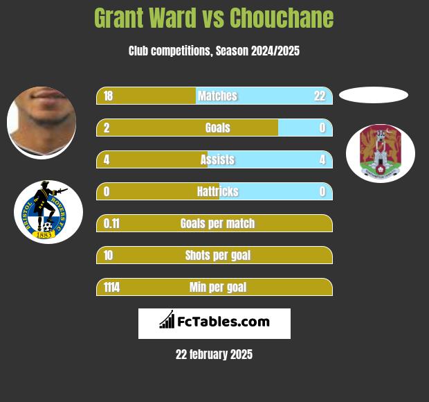 Grant Ward vs Chouchane h2h player stats