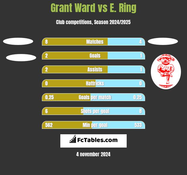 Grant Ward vs E. Ring h2h player stats