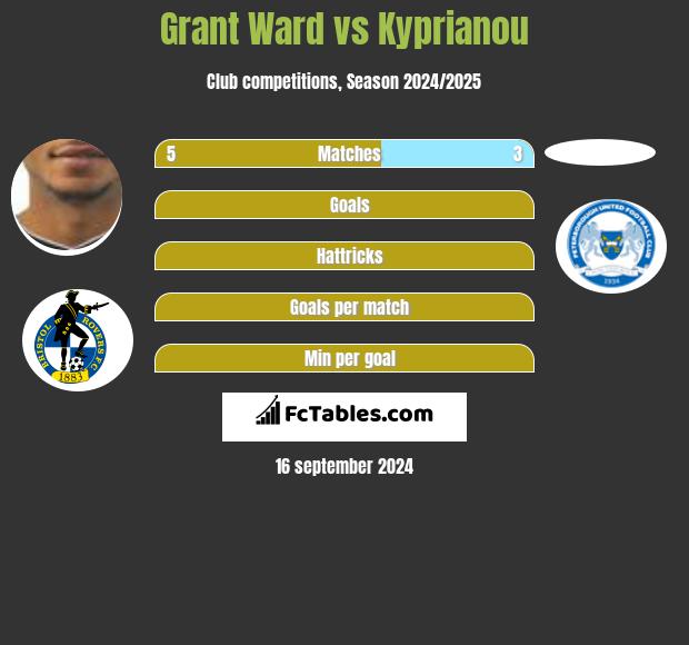 Grant Ward vs Kyprianou h2h player stats