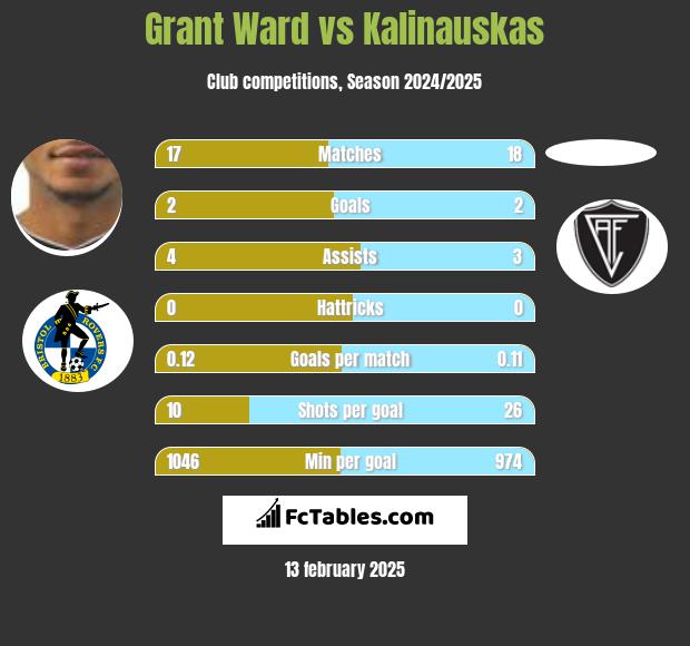 Grant Ward vs Kalinauskas h2h player stats