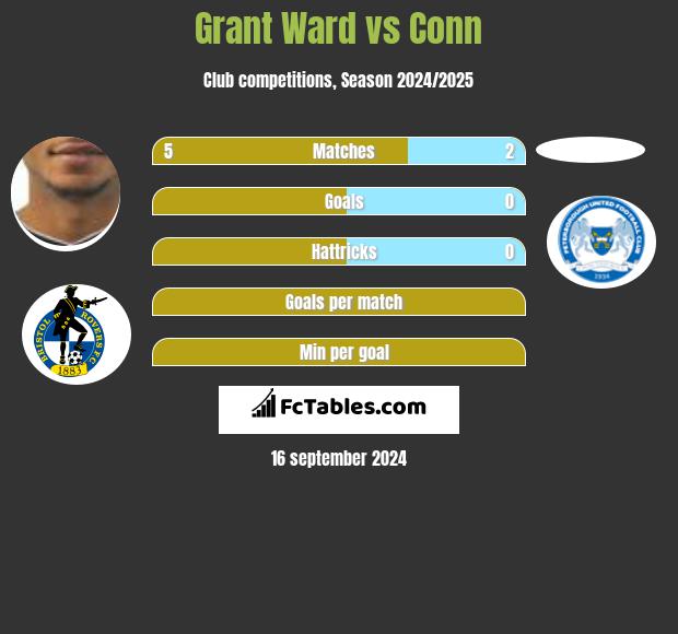 Grant Ward vs Conn h2h player stats