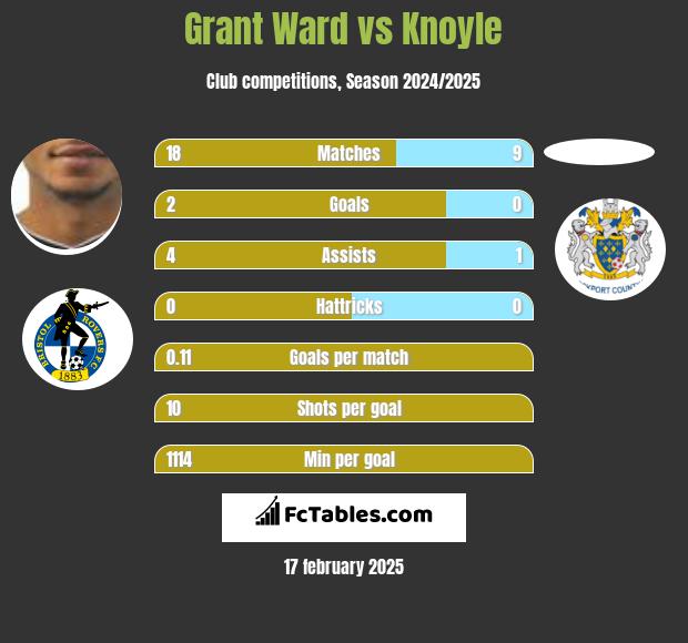 Grant Ward vs Knoyle h2h player stats