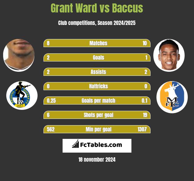 Grant Ward vs Baccus h2h player stats