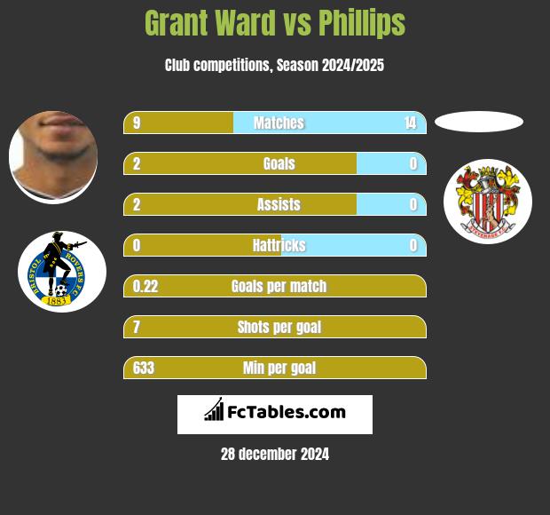 Grant Ward vs Phillips h2h player stats