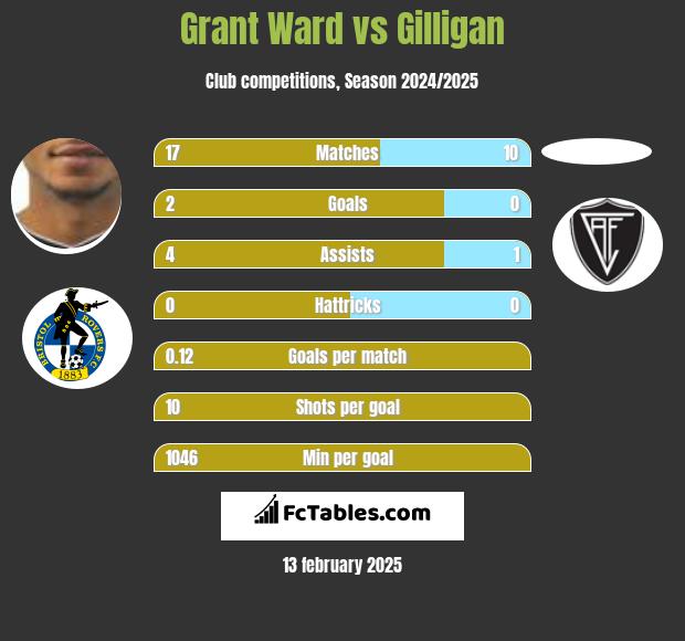 Grant Ward vs Gilligan h2h player stats