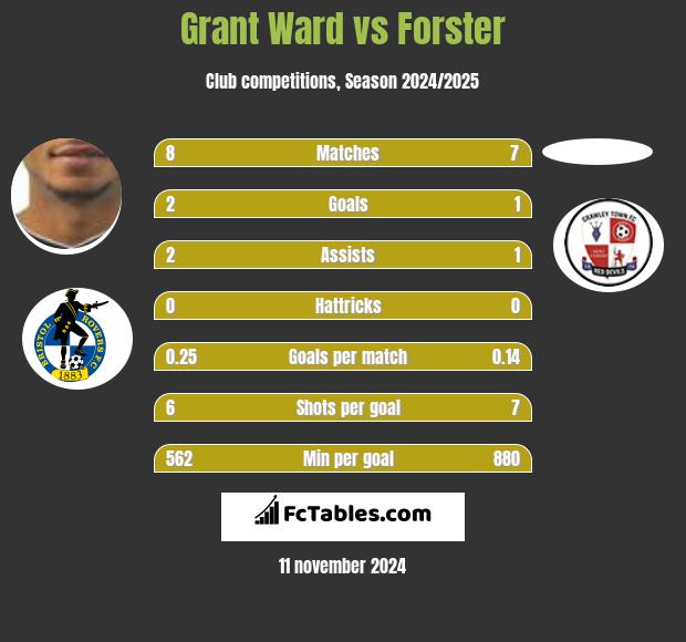 Grant Ward vs Forster h2h player stats