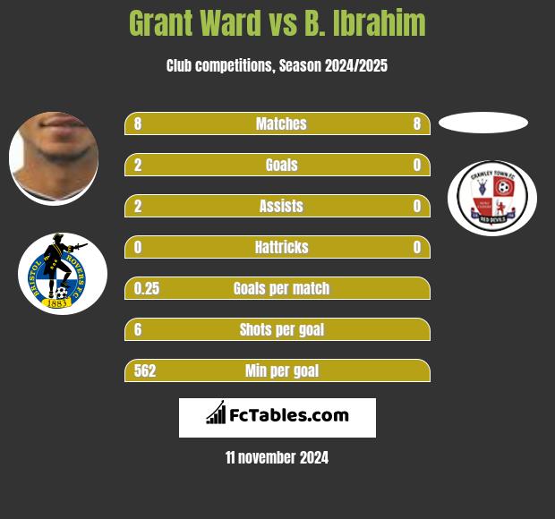 Grant Ward vs B. Ibrahim h2h player stats