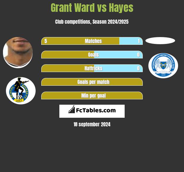 Grant Ward vs Hayes h2h player stats