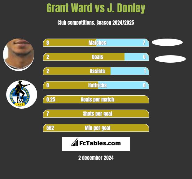 Grant Ward vs J. Donley h2h player stats