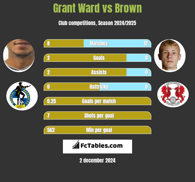 Grant Ward vs Brown h2h player stats