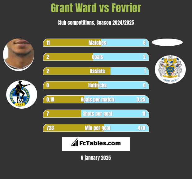 Grant Ward vs Fevrier h2h player stats